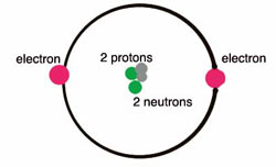 a helium atom with two protons, two neutrons, and two electrons
