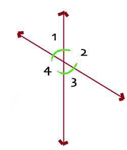 Two lines cross and form four angles